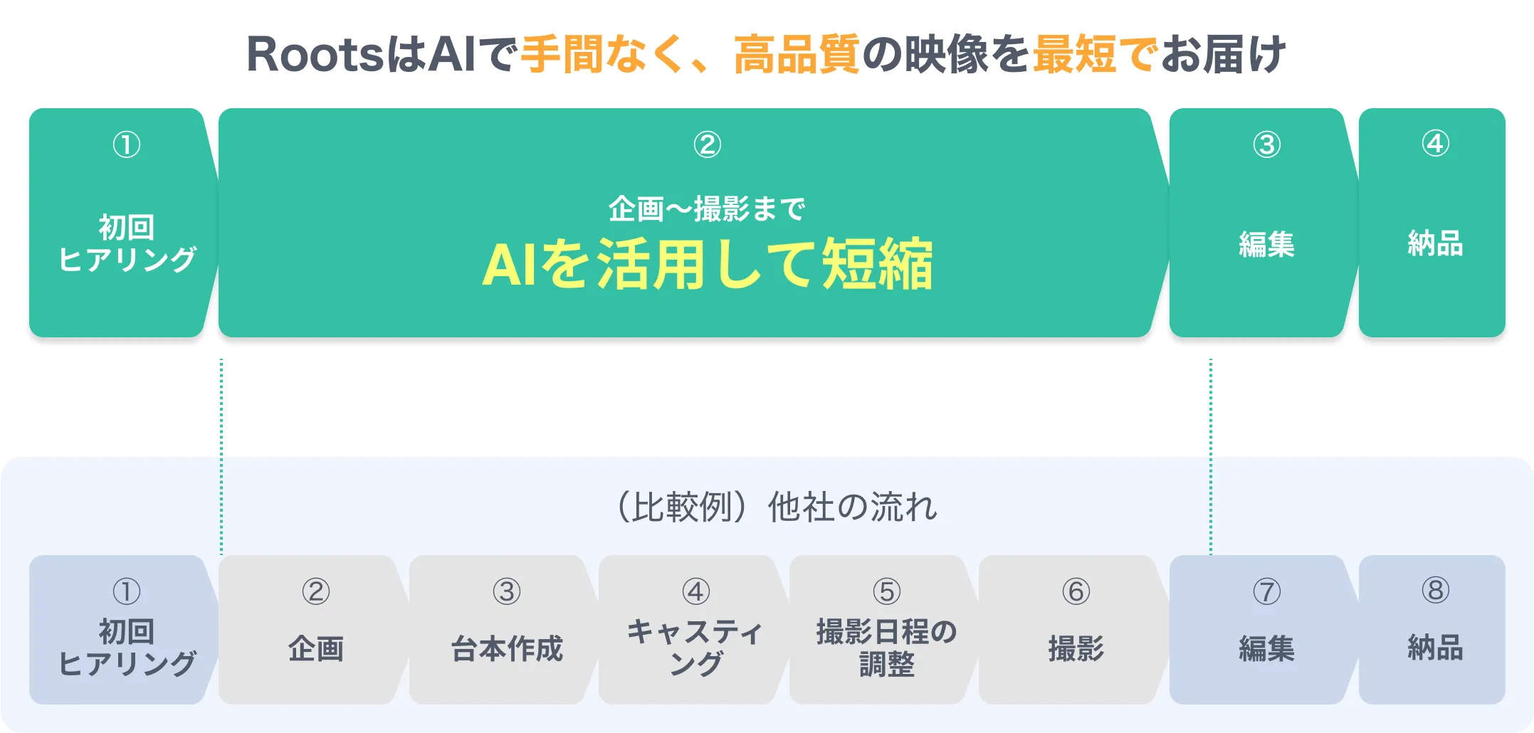 RootsはAIで手間なく、高品質の映像を最短でお届け
